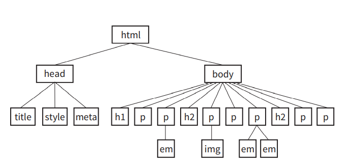 An Illustation of an HTML document sturture